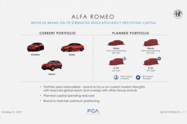 Planovi Alfa Romea za buduće modele