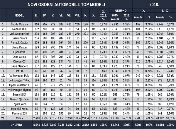 Tablica novih osobnih automobila prema top modelima za prvih deset mjeseci 2019.