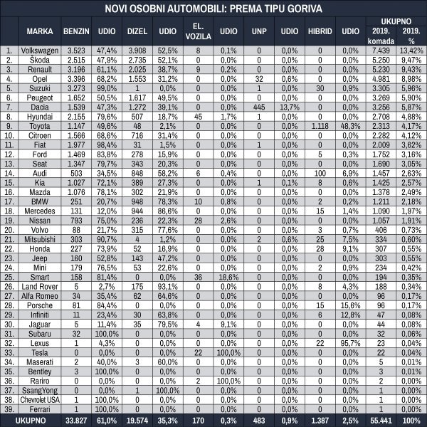 Tablica novih osobnih automobila prema tipu goriva za prvih deset mjeseci 2019.