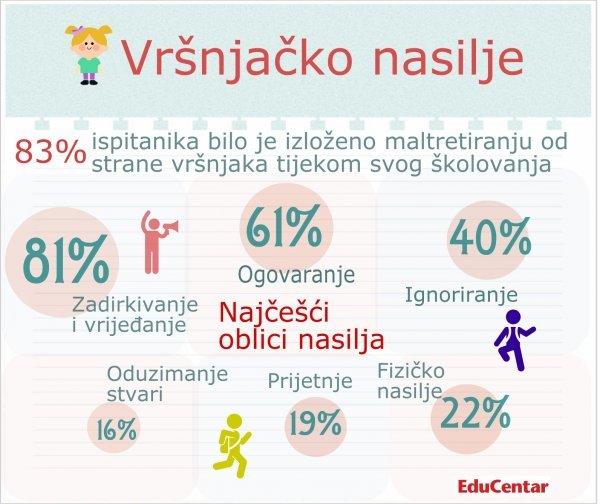 Vršnjačko nasilje EduCentar
