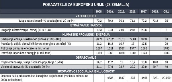 Pokazatelji za Europsku uniju