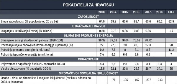 Pokazatelji za Hrvatsku