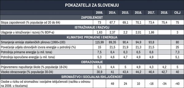 Pokazatelji za Sloveniju