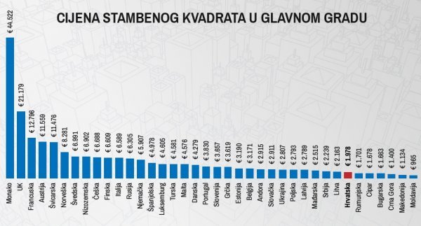 Cijene kvadratnog metra stanova u centru glavnih ili najvažnijih gradova europskih zemalja  