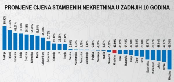 Promjene cijena stambenih nekretnina od 2008. do 2018.