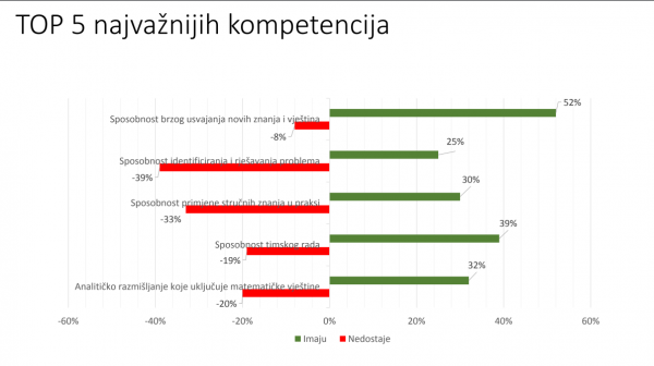 Grafikon prikazuje koje vještine i kompetencije studenti imaju, a koje nemaju, prema mišljenju poslodavaca