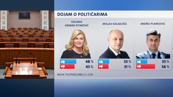 Crobarometar za studeni