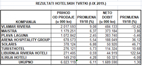 Rezultati hotelskih tvrtki u devet mjeseci 2019., izvor: Zagrebačka burza