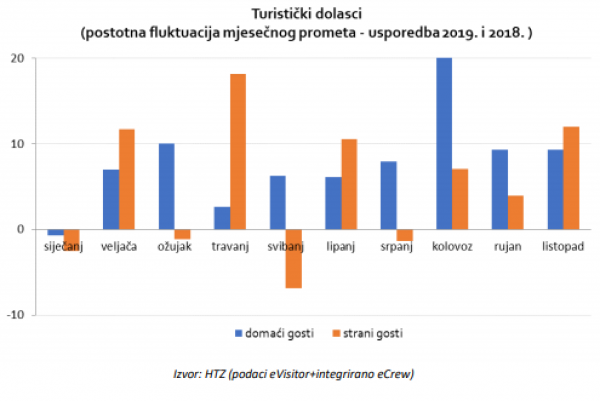 Turistički dolasci