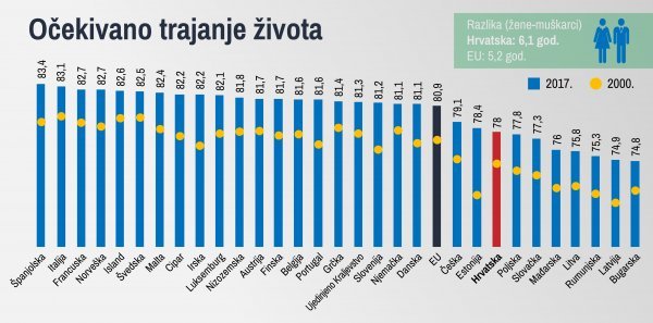 Očekivani životni vijek po rođenju