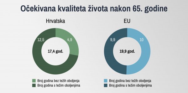 Očekivana kvaliteta života nakon 65. godine