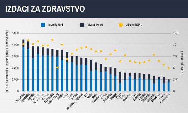 Izdaci za zdravstvo u zemljama Europske unije 