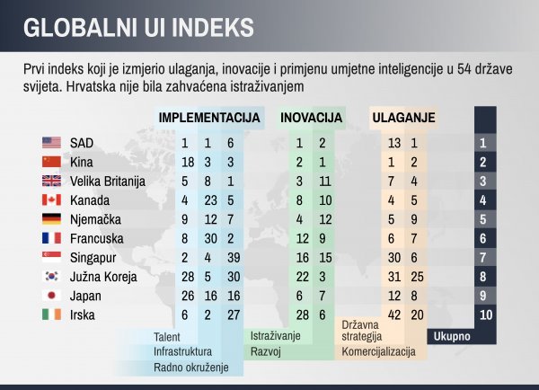 Amerikanci prednjače u većini kategorija. Kinezi najviše ulažu i imaju daleko najveću podršku države