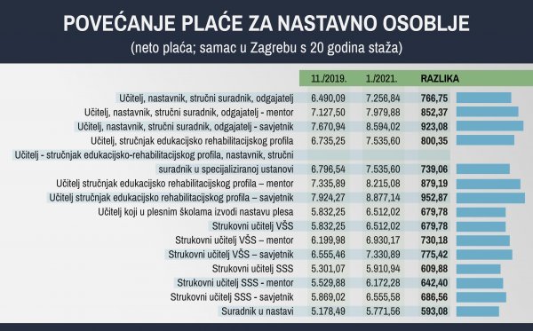 Povećanje plaće za nastavno osoblje