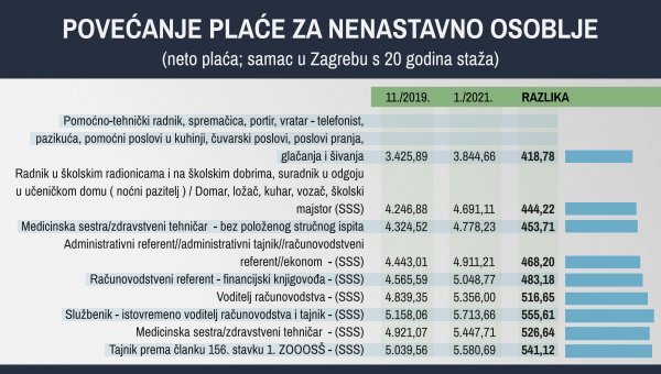 Povećanje plaća za nenastavno osoblje