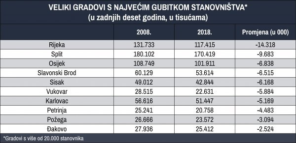 Veliki gradovi s najvećim gubitkom stanovnika u apsolutnim brojevima