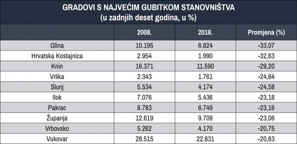 Gradovi s najvećim gubitkom stanovnika u relativnim brojevima