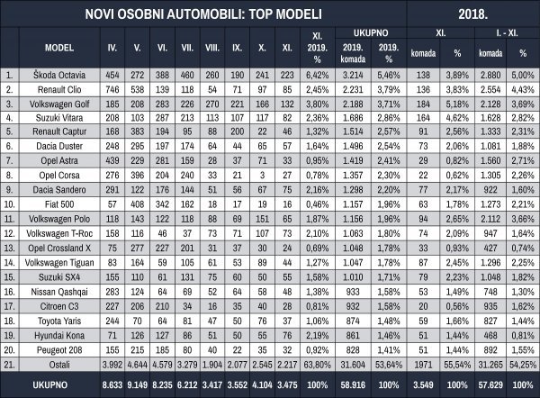 Tablica novih osobnih automobila prema top modelima za prvih jedanaest mjeseci 2019.