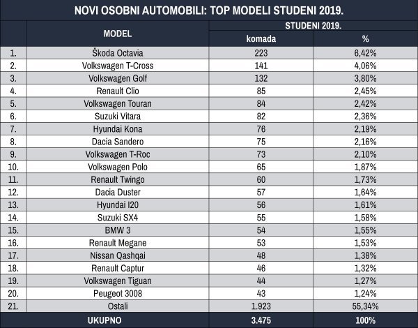 Tablica novih osobnih automobila prema top modelima za studeni 2019.