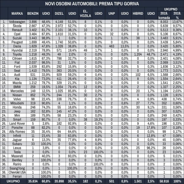 Tablica novih osobnih automobila prema tipu goriva za prvih jedanaest mjeseci 2019.