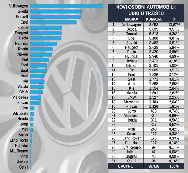 Tablica novih osobnih automobila prema marki i prema udjelu na tržištu u prvih jedanaest mjeseci 2019.