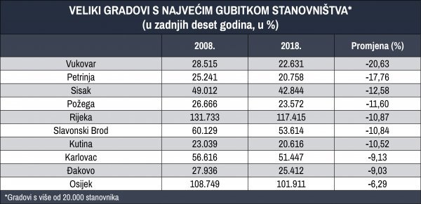 Veliki gradovi s najvećim gubitkom stanovnika u relativnim brojevima