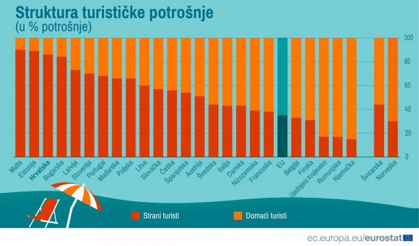 Potrošnja stranih i domaćih turista u postotku od ukupne potrošnje u zemlji