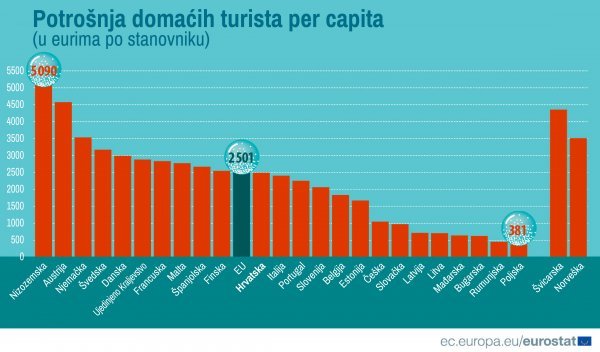 Potrošnja domaćih turista po glavi stanovnika 