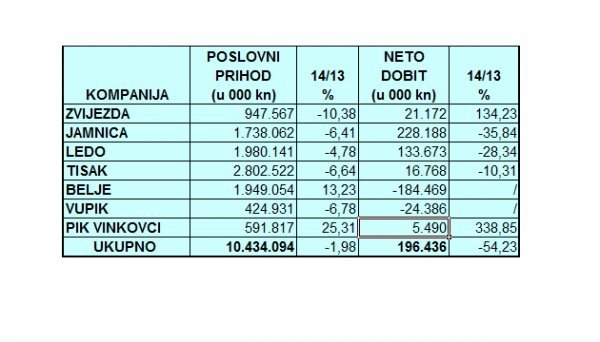 Poslovni rezultati Agrokorovih kompanija ZSE