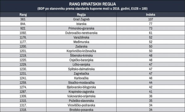 Izvor: Eurostat; obrada: HGK