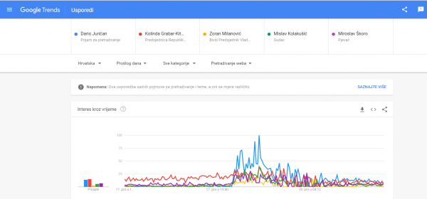 Zanimanje za predsjedničke kandidate, kako ga je izmjerio Google Trends