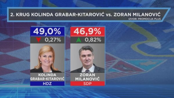 Rezultati drugog kruga ako prođu Grabar Kitarović i Milanović