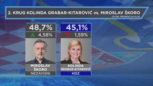 Rezultati drugog kruga ako prođu Grabar Kitarović i Škoro