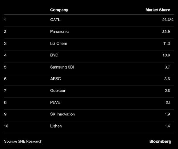 Tablica top-10 najvećih proizvođača baterija na svijetu za prvih deset mjeseci 2019.