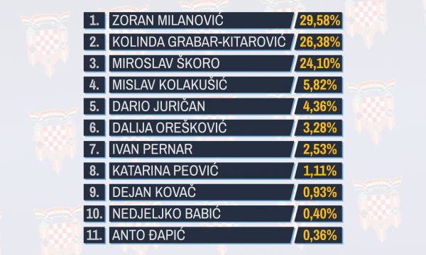 Izlazne ankete u 19 sati - svi kandidati