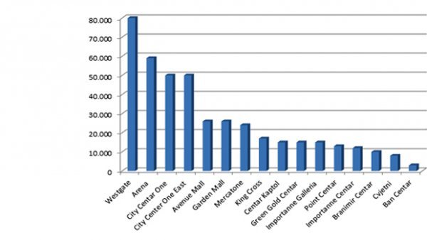 Trgovački centri u Zagrebu (m2) ZANE