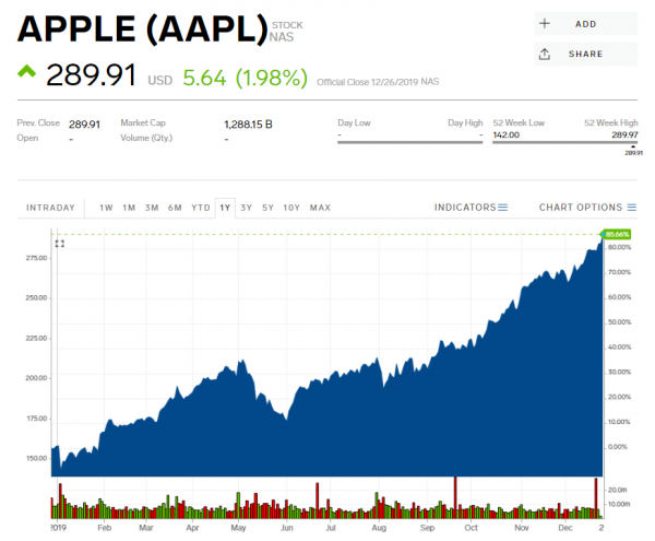 Kako je rasla vrijednost Appleovih dionica