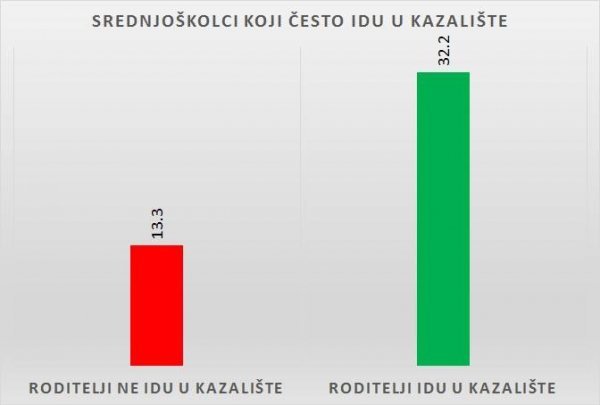 Djeca roditelja koja često idu u kazalište i sama će puno češće ići  