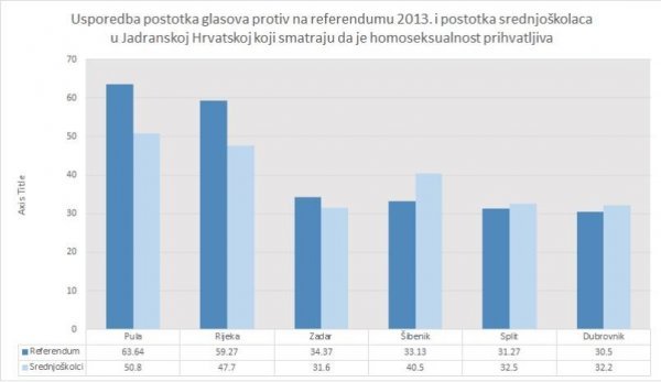 Graf prikazuje usporedbu rezultata referenduma o braku iz 2013. i stavove srednjoškolske populacije o homoseksualnosti. Vidljivo je da srednjoškolci u Dalmaciji pokazuju rezultate vrlo slične onima na referendumu (osim u Šibeniku, već istaknutom kao dalmatinska iznimka zbog liberalnije mladeži), dok je u Puli i Rijeci ta razlika prilično velika – 12 postotni pad u odnosu na populaciju. Iako se ovdje ne mjeri  ista stvar, ovaj podatak je svakako zanimljiv za interpretaciju.  