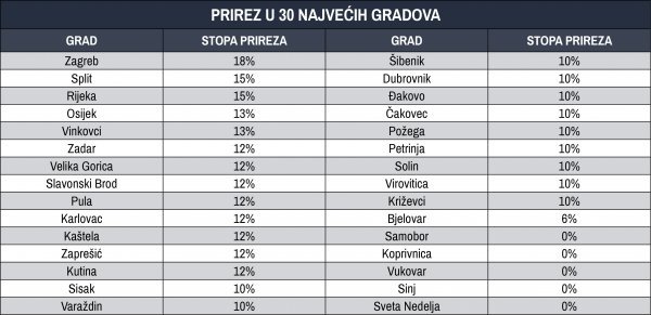 Stope prireza u 30 najvećih hrvatskih gradova