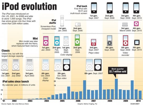 Evolucija iPoda: desetljeće od revolucionarnog izuma do zaboravljenog uređaja