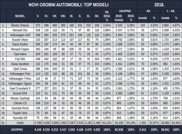 Tablica novih osobnih automobila prema top modelima za 2019. godinu