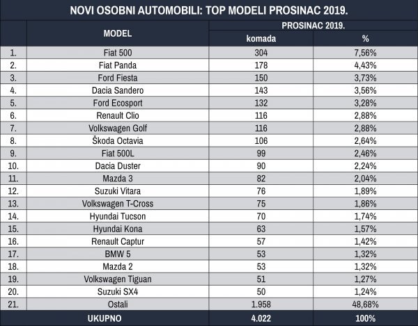 Tablica novih osobnih automobila prema top modelima za prosinac 2019.