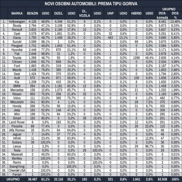 Tablica novih osobnih automobila prema tipu goriva za 2019. godinu
