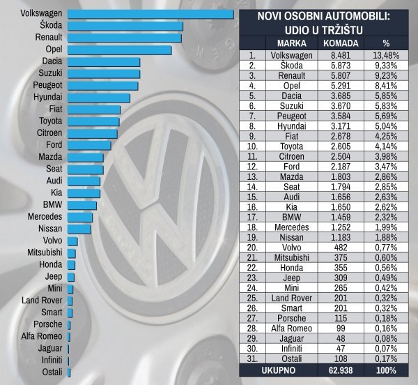 Tablica novih osobnih automobila prema marki i prema udjelu na tržištu u 2019. godini