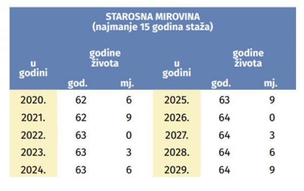 Uveti za punu starosnu mirovinu za žene u prijelaznom razdoblju