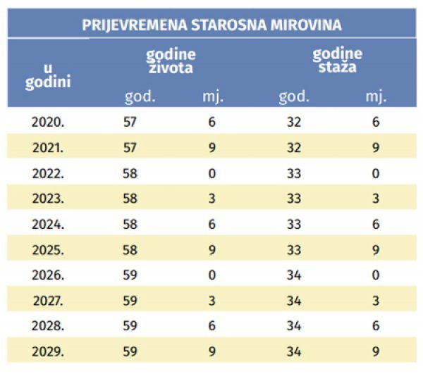 Uvjeti za prijevremenu starosnu mirovinu za žene u prijelaznom razdoblju