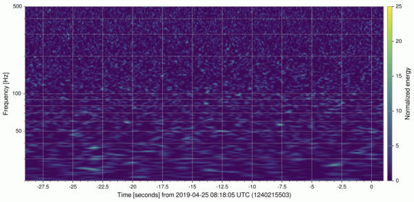 Spektrogram signala uhvaćenih u opservatorijima LIGO i Virgo