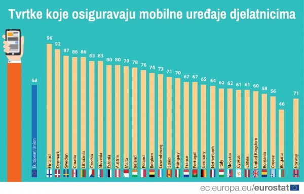 Tvrtke koje osiguravaju mobilne uređaje djelatnicima