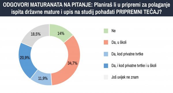 Izvješće za javnost: Organizirane pripreme za polaganje ispita državne mature i upis na studijske programe u RH – nužnost, moda ili mehanizam produbljivanja socijalnih nejednakosti